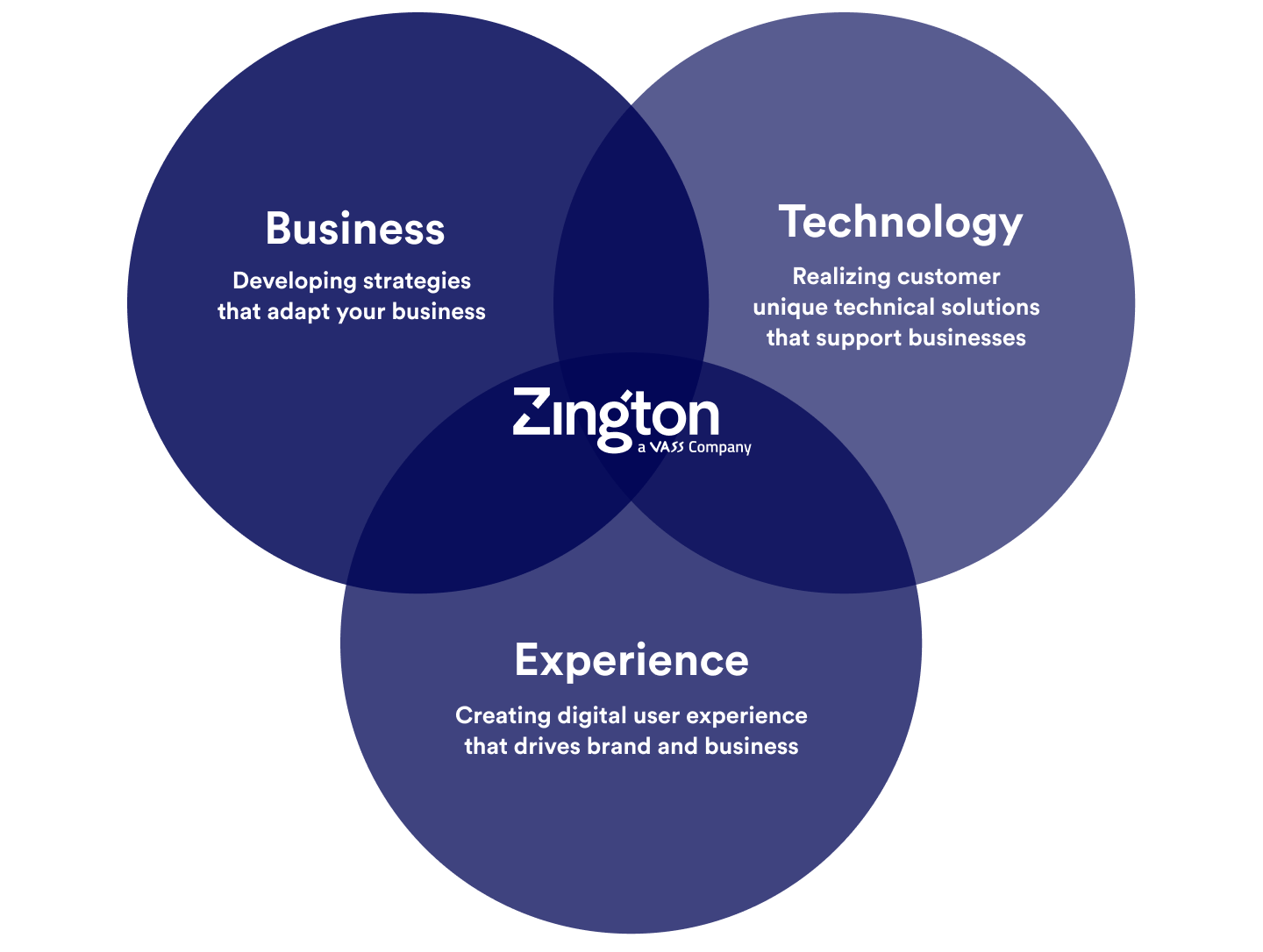 Grafik med cirklarna Business, Technology, Experience som skär över varandra. I mittpunkten står det Zington.