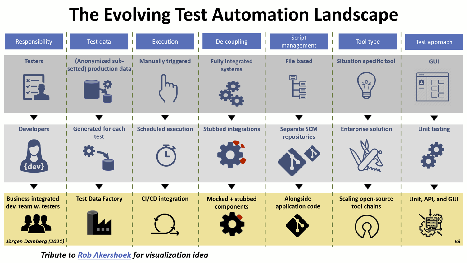 The evolving test automation landscape