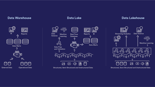 Illustration som beskriver termerna warehouse, data lake och data lakehouse.