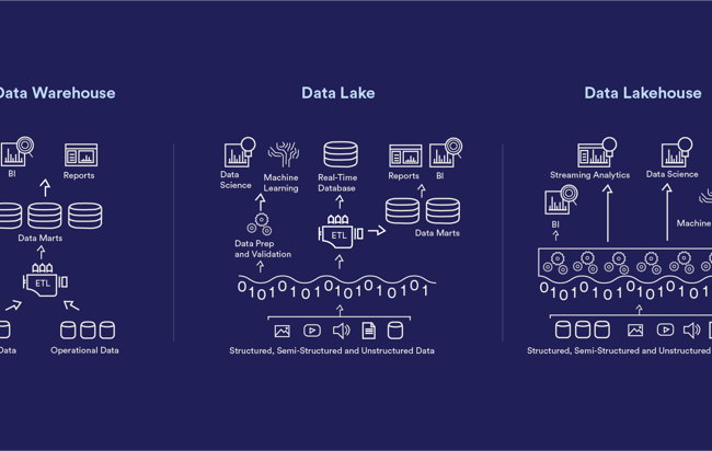 Illustration som beskriver termerna warehouse, data lake och data lakehouse.