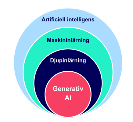 Illustration över de olika delarna av AI som täcker maskininlärning, djupinlärning och generativ AI.