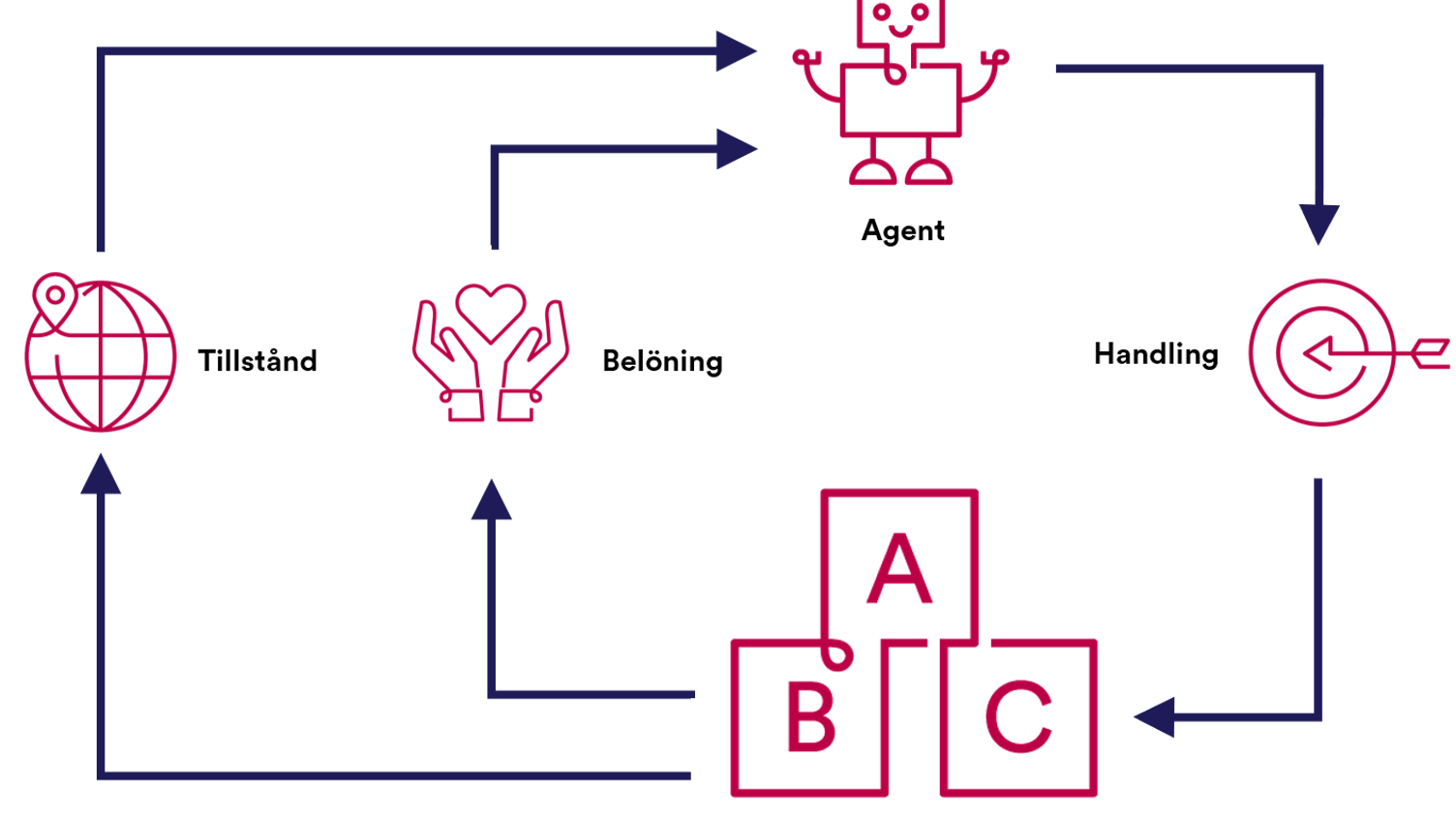 Grafik som beskriver en prosessen Reinforcement Learning inom AI.