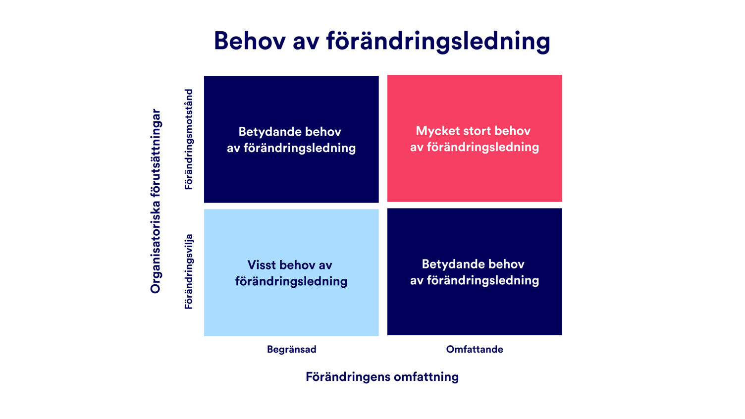 Fyr-rutig diagram av behov av förändringsledning med olika färger