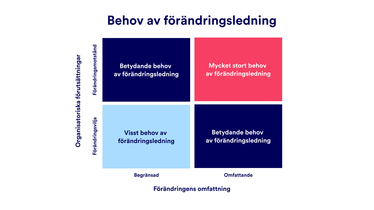 Behov av förändringsledning