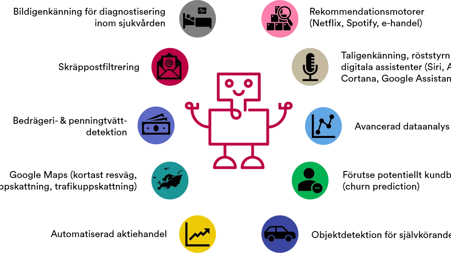 Grafik som visar åtta olika tillämpningar för AI.
